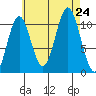 Minnie Bay tide chart for Saturday, August 24, 2024