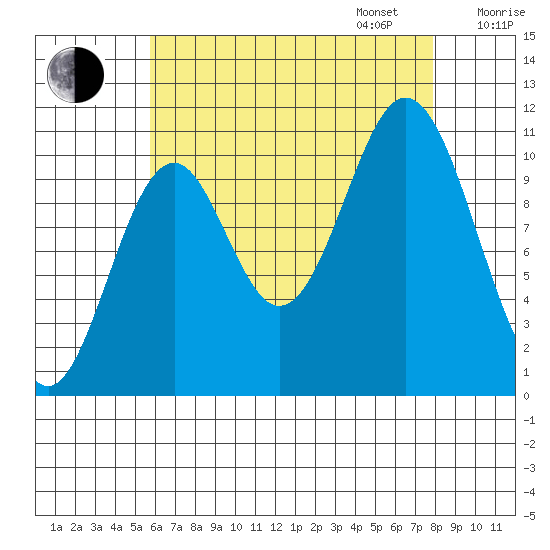 Minnie Bay tide chart for Monday, August 26, 2024