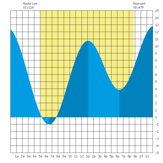 Minnie Bay tide chart for Friday, August 2, 2024