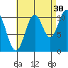 Minnie Bay tide chart for Friday, August 30, 2024