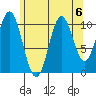 Minnie Bay tide chart for Tuesday, August 6, 2024