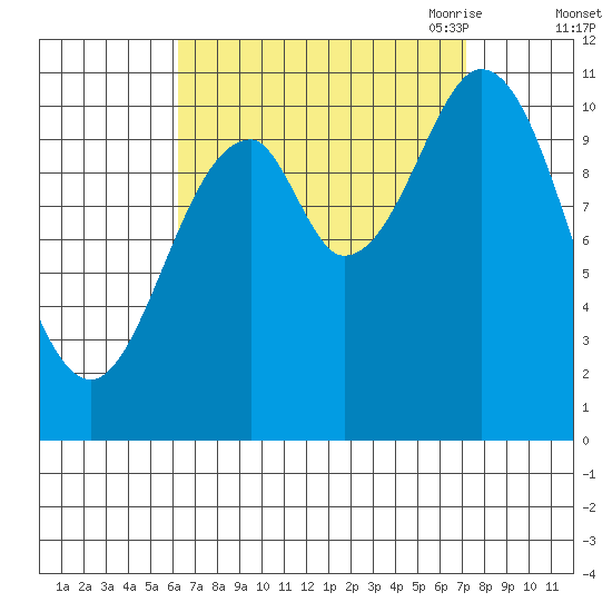 Minnie Bay tide chart for Thursday, September 12, 2024