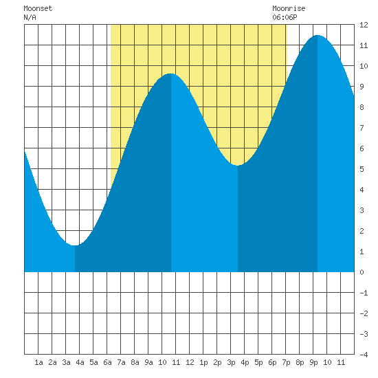 Minnie Bay tide chart for Friday, September 13, 2024