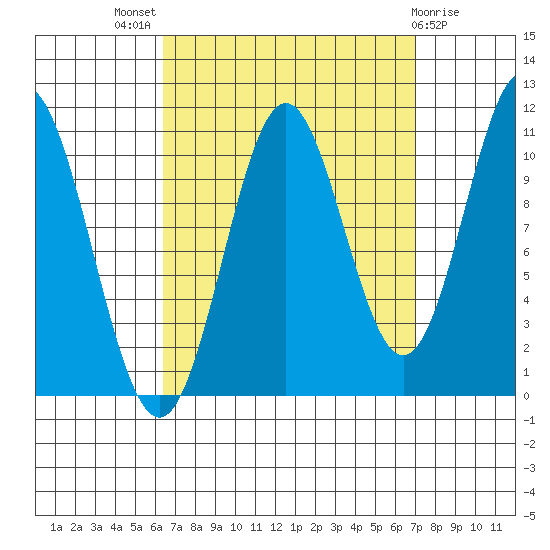 Minnie Bay tide chart for Monday, September 16, 2024