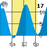 Minnie Bay tide chart for Tuesday, September 17, 2024