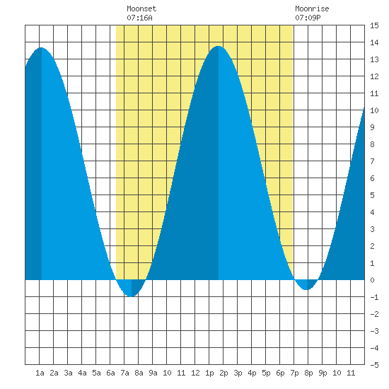 Minnie Bay tide chart for Wednesday, September 18, 2024