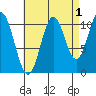 Minnie Bay tide chart for Sunday, September 1, 2024