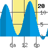 Minnie Bay tide chart for Friday, September 20, 2024