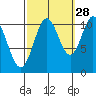 Minnie Bay tide chart for Saturday, September 28, 2024