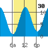 Minnie Bay tide chart for Monday, September 30, 2024
