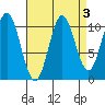 Minnie Bay tide chart for Tuesday, September 3, 2024