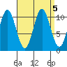 Minnie Bay tide chart for Thursday, September 5, 2024