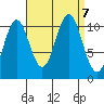 Minnie Bay tide chart for Saturday, September 7, 2024