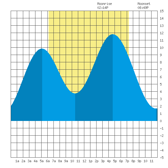 Minnie Bay tide chart for Monday, September 9, 2024