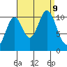 Minnie Bay tide chart for Monday, September 9, 2024