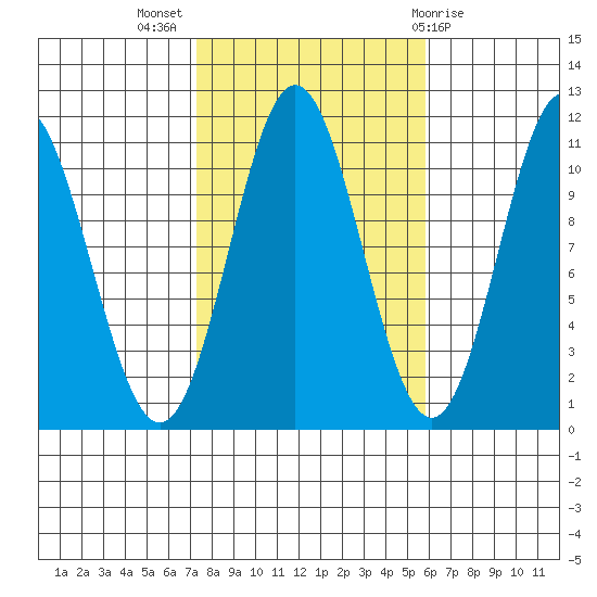 Minnie Bay tide chart for Tuesday, October 15, 2024
