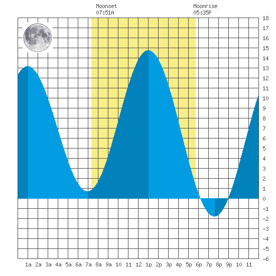 Minnie Bay tide chart for Thursday, October 17, 2024