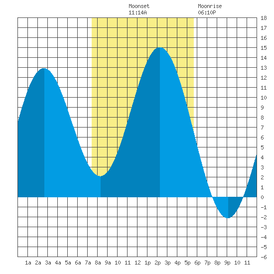 Minnie Bay tide chart for Saturday, October 19, 2024