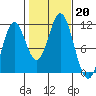 Minnie Bay tide chart for Sunday, October 20, 2024