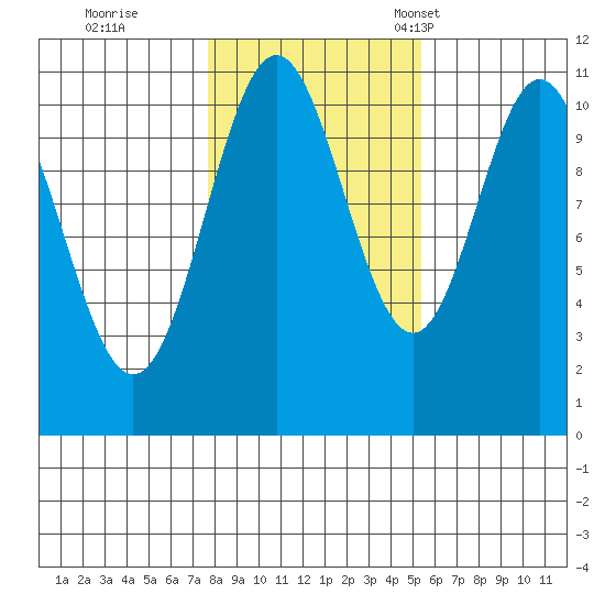Minnie Bay tide chart for Sunday, October 27, 2024