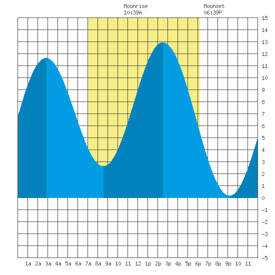Minnie Bay tide chart for Saturday, October 5, 2024