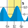 Minnie Bay tide chart for Saturday, October 5, 2024