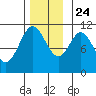 Minnie Bay tide chart for Sunday, November 24, 2024