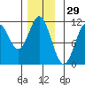 Minnie Bay tide chart for Friday, November 29, 2024