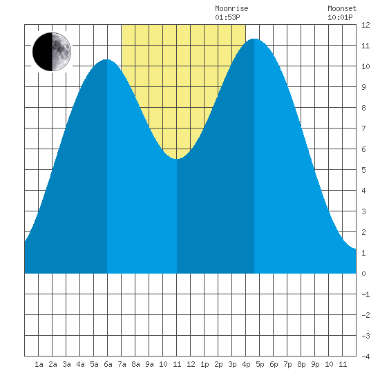 Minnie Bay tide chart for Friday, November 8, 2024