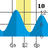 Minnie Bay tide chart for Tuesday, December 10, 2024