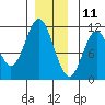 Minnie Bay tide chart for Wednesday, December 11, 2024
