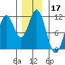 Minnie Bay tide chart for Tuesday, December 17, 2024