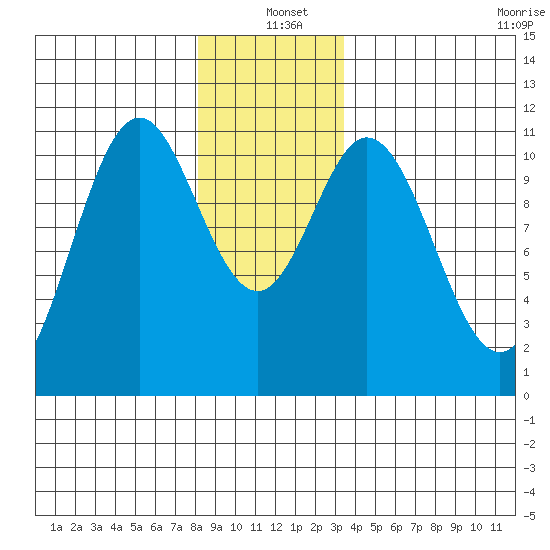 Minnie Bay tide chart for Saturday, December 21, 2024