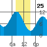 Minnie Bay tide chart for Wednesday, December 25, 2024