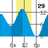 Minnie Bay tide chart for Sunday, December 29, 2024