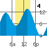 Minnie Bay tide chart for Wednesday, December 4, 2024