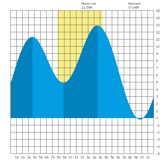 Minnie Bay tide chart for Thursday, December 5, 2024