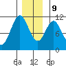 Minnie Bay tide chart for Monday, December 9, 2024