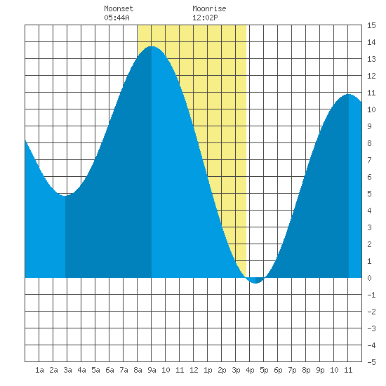Minnie Bay tide chart for Friday, January 10, 2025