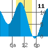 Minnie Bay tide chart for Saturday, January 11, 2025