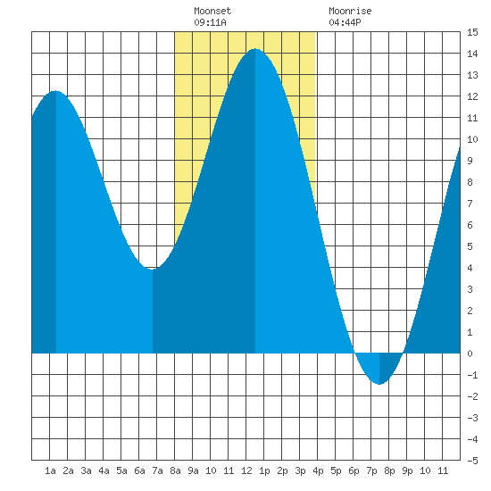 Minnie Bay tide chart for Tuesday, January 14, 2025