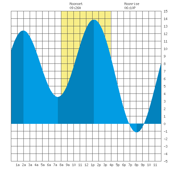 Minnie Bay tide chart for Wednesday, January 15, 2025