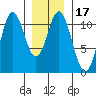 Minnie Bay tide chart for Friday, January 17, 2025