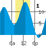 Minnie Bay tide chart for Wednesday, January 1, 2025