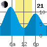 Minnie Bay tide chart for Tuesday, January 21, 2025