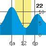 Minnie Bay tide chart for Wednesday, January 22, 2025