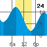Minnie Bay tide chart for Friday, January 24, 2025