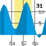 Minnie Bay tide chart for Friday, January 31, 2025
