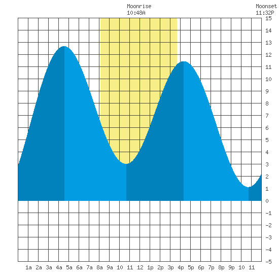 Minnie Bay tide chart for Sunday, January 5, 2025