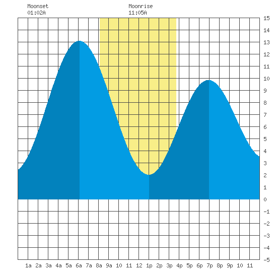 Minnie Bay tide chart for Tuesday, January 7, 2025